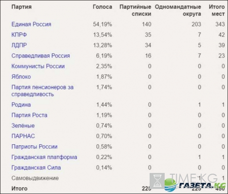 Выборы 2016: итоги голосования онлайн — «Единая Россия» лидирует с большим отрывом