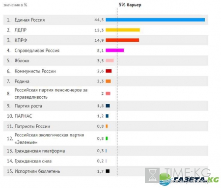 Выборы 2016 онлайн-трансляция: данные экзит-полов по стране