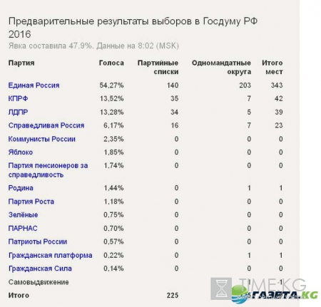 Выборы 2016 результаты: весомая победа «Единой России», предварительные итоги выборов