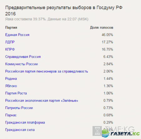 Выборы в Госдуму 2016 первые итоги: ЛДПР усилила свои позиции, ЕР, КПРФ и СР снизили