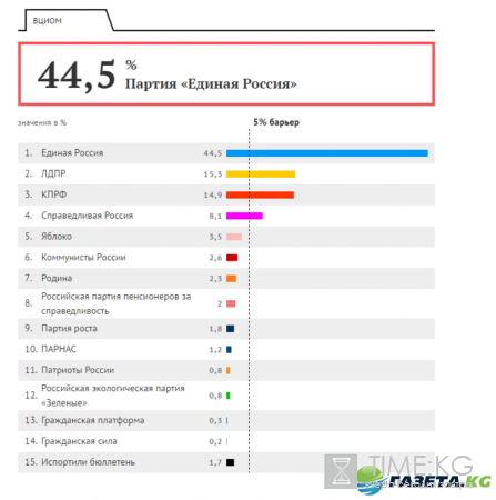 Выборы в Госдуму 2016 первые итоги: ЛДПР усилила свои позиции, ЕР, КПРФ и СР снизили