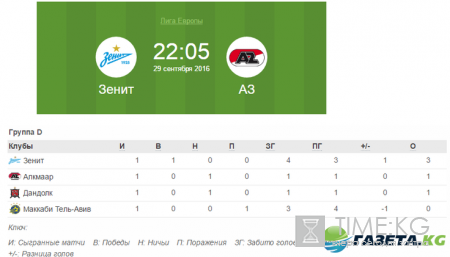 Зенит – АЗ Алкмаар: прогноз на матч 29.09.2016, 2-й тур Лиги Европы, коэффициенты букмекеров, ставки, на каком канале смотреть
