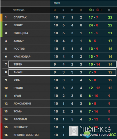 Анжи – Терек: прогноз на матч 17.10.2016, ставки букмекеров, 10-й тур РФПЛ, по какому каналу и во сколько смотреть