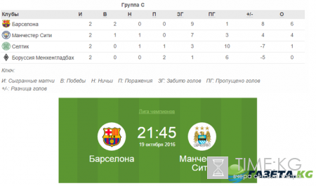 Барселона – Манчестер Сити: прогноз на матч 19.10.2016, Лига чемпионов, ставки букмекеров, на каком канале смотреть