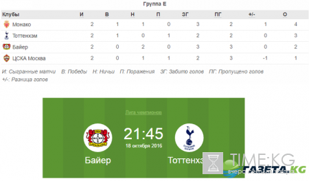 Байер – Тоттенхэм: прогноз на матч 18.10.2016, Лига чемпионов, ставки букмекеров, по какому каналу матч, прямая трансляция