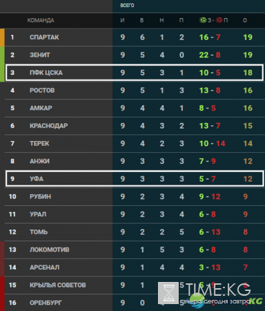 ЦСКА – Уфа: прогноз на матч 14.10.2016, ставки букмекеров, 10-й тур РФПЛ, по какому каналу смотреть матч