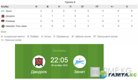 Дандолк – Зенит: прогноз на матч 20.10.2016, Лига Европы – 3 тур, ставки букмекеров, по какому каналу трансляция