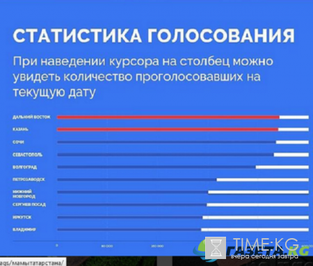 Финальный результат всенародного голосования за символы новых банкнот оказался совершенно неожиданным