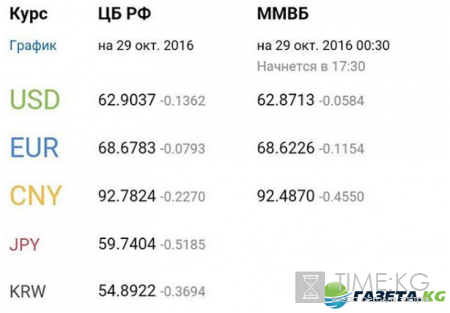 Курс доллара на 31 октября 2016: прогноз на ноябрь 2016, мнения экспертов