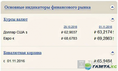 Курс валют на завтра 1 11 2016: евро и доллар пользуются повышенным спросом