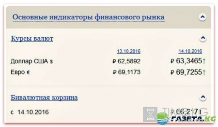 Курс валют на завтра 14 10 2016: евро, доллар и рубль трезвеют от пост-алжирских иллюзий