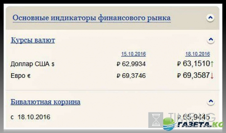 Курс валют на завтра 18 10 2016: евро, доллар и рубль следят за здоровьем американской экономики