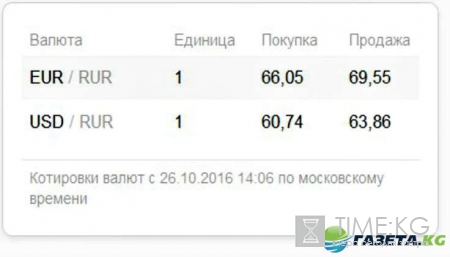 Курс валют на завтра 27 10 2016: избыток ликвидности оказывает серьезное давление на рубль