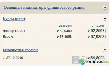 Курс валют на завтра 27 10 2016: избыток ликвидности оказывает серьезное давление на рубль