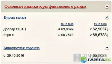 Курс валют на завтра 31 10 2016: рубль обозначил разворот вниз