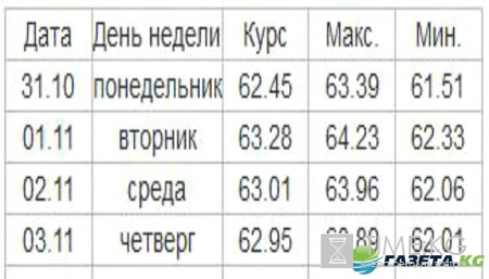 Курс валют на завтра 31 10 2016: рубль обозначил разворот вниз