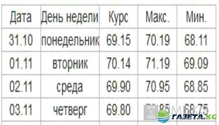 Курс валют на завтра 31 10 2016: рубль обозначил разворот вниз