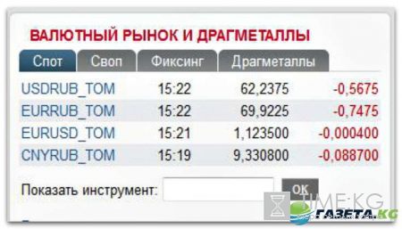 Курс валют на завтра 4 10 2016: евро и доллар падают, а Минфин прогнозирует ослабление рубля