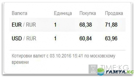 Курс валют на завтра 4 10 2016: евро и доллар падают, а Минфин прогнозирует ослабление рубля