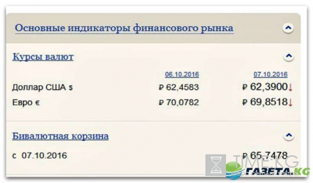 Курс валют на завтра 7 10 2016: евро и доллар продолжают падать, аналитики советуют закупать рубль