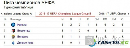 Лига чемпионов обзор матчей среды от 19.10.16: Видео голов и результаты таблицы