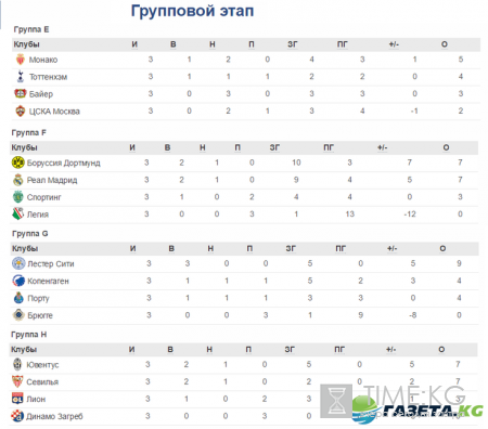 Лига чемпионов турнирная таблица на 19.10.2016, результаты последних матчей, видео обзоры