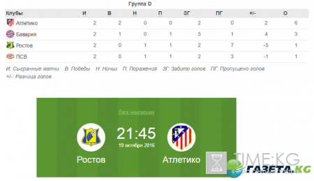 Ростов – Атлетико: прогноз на матч 19.10.2016, Лига чемпионов, ставки букмекеров, по какому каналу трансляция