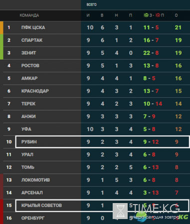Рубин – Крылья Советов: прогноз на матч 15.10.2016, ставки букмекеров, 10 тур РФПЛ, по какому каналу смотреть матч