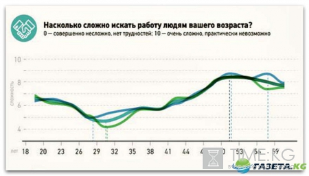 Самый удачный возраст для поиска работы назвали ученые