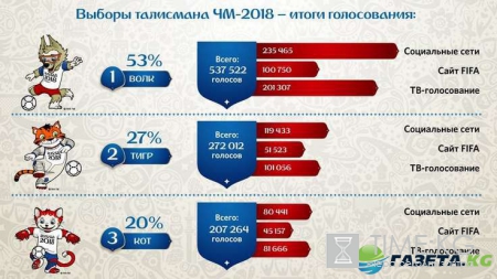 Талисман ЧМ по футболу 2018: победитель Волк Забивака – фото, видео, результаты голосования