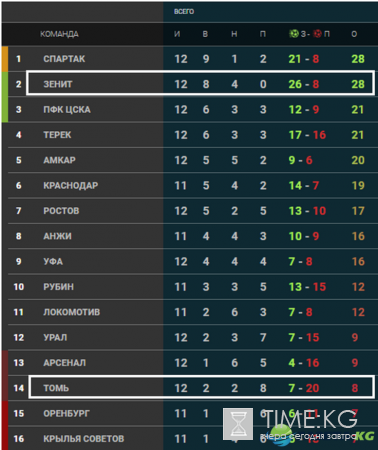 Зенит – Томь: обзор матча от 30.10.2016, видео обзор, счет, результат матча 12-го тура РФПЛ