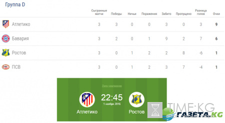 Атлетико – Ростов 1 ноября 2016 смотреть онлайн: прямая трансляция матча Лиги чемпионов 01.11.2016 – 4 тур, прогнозы, ставки