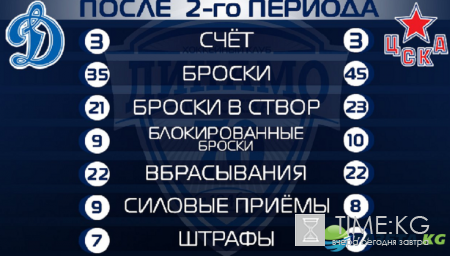 «Динамо» (Москва) - ЦСКА 13 ноября 2016: главное столичное дерби завершено традиционными булитами