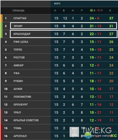 Краснодар – Зенит обзор матча 27.11.2016, видео обзор, 15 тур РФПЛ, счет и результат матча