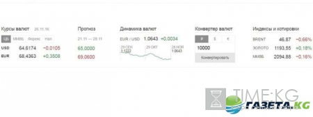Курс доллара на сегодня: факторы риска для рубля, прогнозы экспертов и динамика роста в таблице