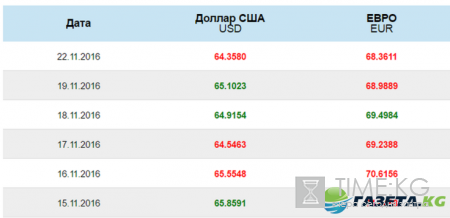 Курс доллара на завтра 22.11.2016: рубль вырос, доллар снизился