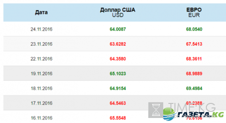 Курс доллара на завтра 24.11.2016: доллар растет, рубль снижается