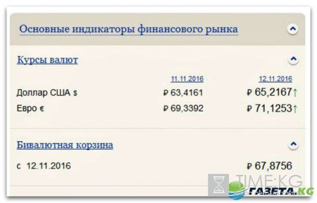 Курс валют на завтра 14 11 2016: рубль в зоне турбулентности из-за победы Трампа