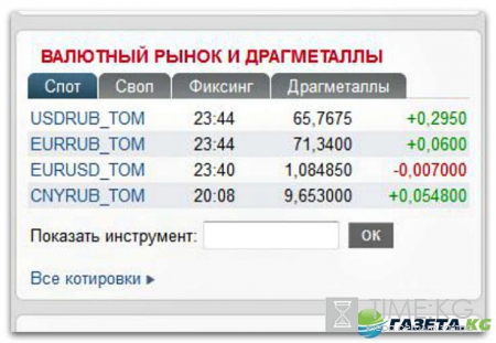 Курс валют на завтра 14 11 2016: рубль в зоне турбулентности из-за победы Трампа