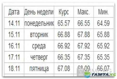 Курс валют на завтра 14 11 2016: рубль в зоне турбулентности из-за победы Трампа