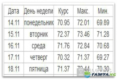 Курс валют на завтра 14 11 2016: рубль в зоне турбулентности из-за победы Трампа