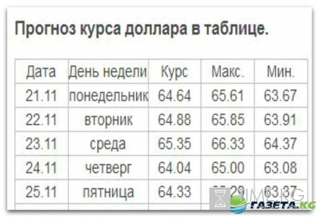 Курс валют на завтра 21 11 2016 (21 ноября 2016 года): евро и доллар в ЦБ РФ и на ММВБ, прогноз на неделю