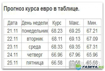 Курс валют на завтра 21 11 2016 (21 ноября 2016 года): евро и доллар в ЦБ РФ и на ММВБ, прогноз на неделю