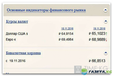 Курс валют на завтра 21 11 2016 (21 ноября 2016 года): евро и доллар в ЦБ РФ и на ММВБ, прогноз на неделю