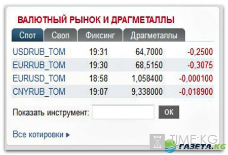 Курс валют на завтра 29.11.2016: рубль демонстрирует наилучшую динамику