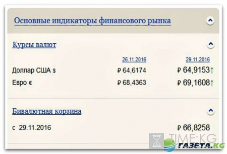 Курс валют на завтра 29.11.2016: рубль демонстрирует наилучшую динамику