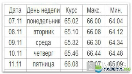 Курс валют на завтра 7 11 2016: крупные инвестиционные фонды верят в рост рубля
