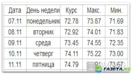 Курс валют на завтра 7 11 2016: крупные инвестиционные фонды верят в рост рубля
