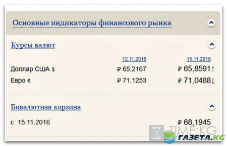 Курс валюты на сегодня 15 11 2016: рубль «пьет валерьянку» из-за задержания Улюкаева