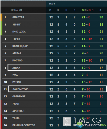 Локомотив – Анжи: прогноз на матч 05.11.2016, ставки букмекеров, РФПЛ – 13 тур, по какому каналу трансляция